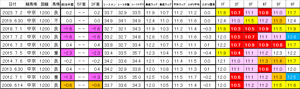 2024　ＣＢＣ賞　過去ラップ一覧　簡易版